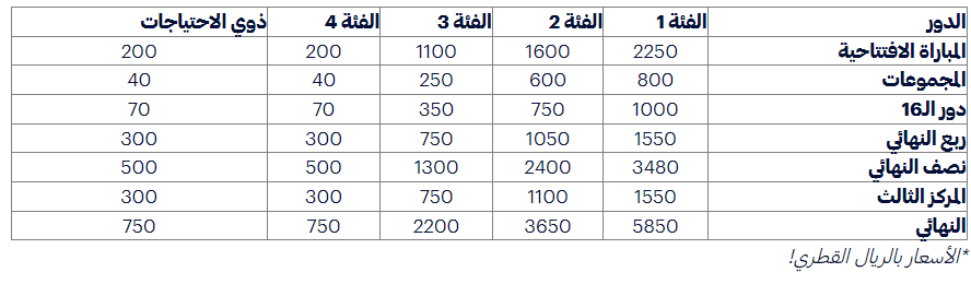 الفيفا يحدد موعد طرح الدفعة الأخيرة من تذاكر كأس العالم.. فماذا عن الأسعار؟